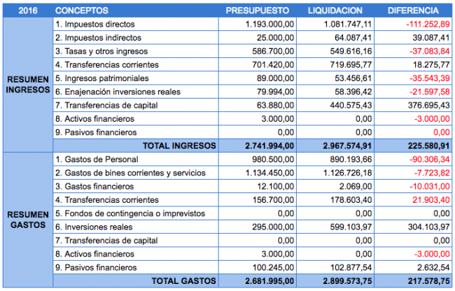 Liquidación Del Presupuesto Municipal 2016 Santa Marí­a Del Páramo 0398