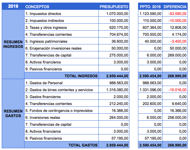 Presupuesto Municipal 2019 Santa Marí­a Del Páramo 9129